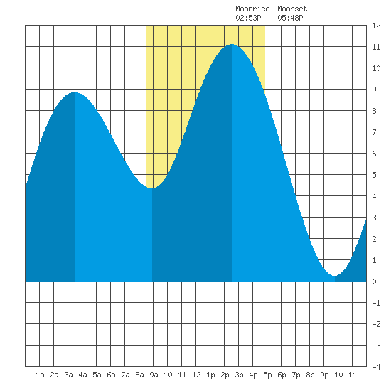 Crater Bay tide chart for Tuesday, November 5, 2024