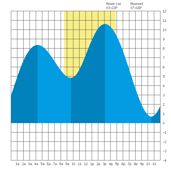 Crater Bay tide chart for Wednesday, November 6, 2024