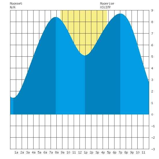 Crater Bay tide chart for Saturday, November 9, 2024