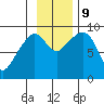 Crater Bay tide chart for Saturday, November 9, 2024