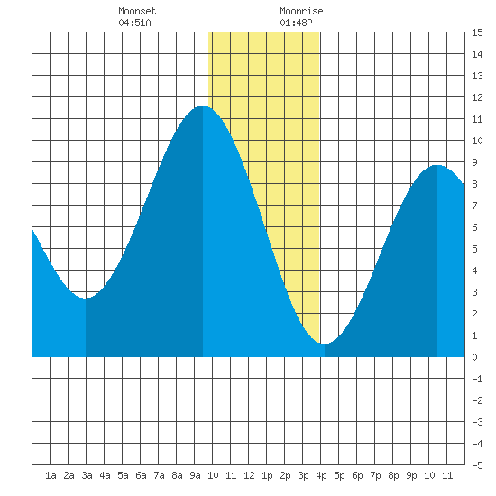 Crater Bay tide chart for Wednesday, December 11, 2024