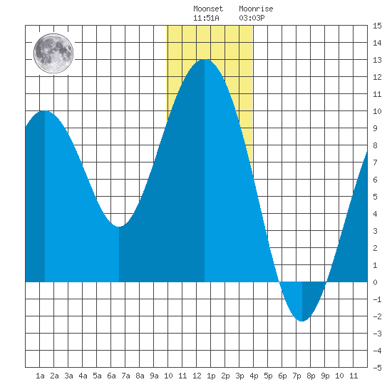 Crater Bay tide chart for Sunday, December 15, 2024