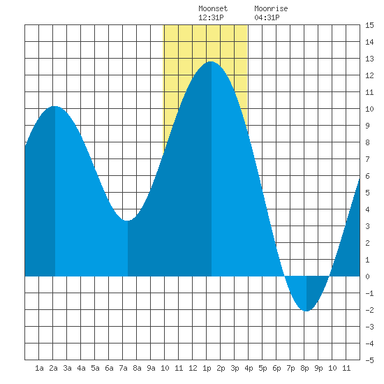 Crater Bay tide chart for Monday, December 16, 2024