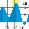 Crater Bay tide chart for Monday, December 16, 2024