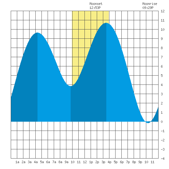 Crater Bay tide chart for Thursday, December 19, 2024