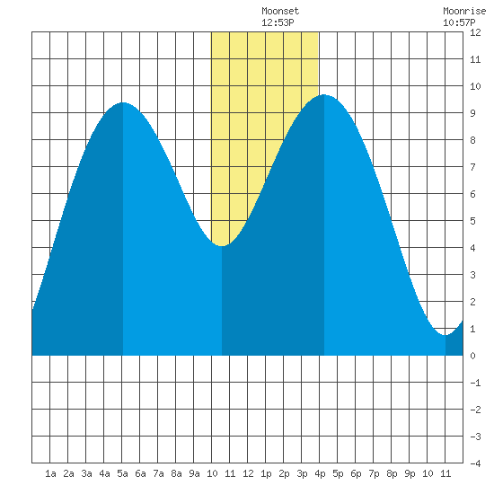 Crater Bay tide chart for Friday, December 20, 2024