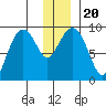Crater Bay tide chart for Friday, December 20, 2024
