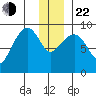 Crater Bay tide chart for Sunday, December 22, 2024