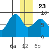Crater Bay tide chart for Monday, December 23, 2024