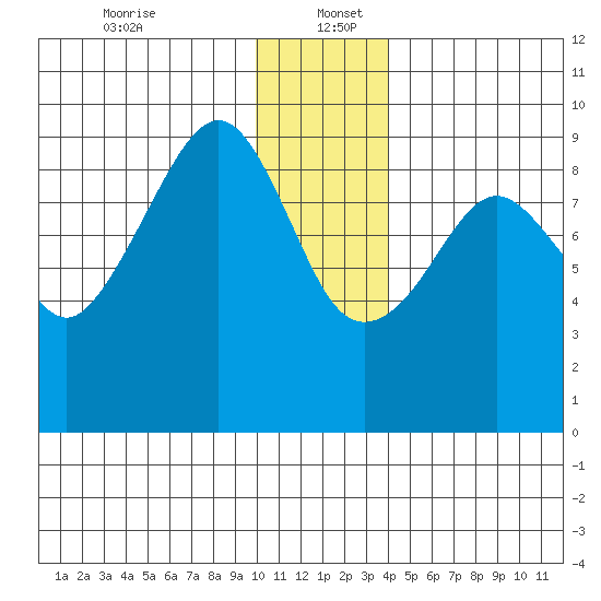 Crater Bay tide chart for Tuesday, December 24, 2024