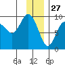 Crater Bay tide chart for Friday, December 27, 2024