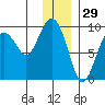 Crater Bay tide chart for Sunday, December 29, 2024