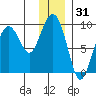 Crater Bay tide chart for Tuesday, December 31, 2024