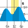 Crater Bay tide chart for Friday, December 6, 2024
