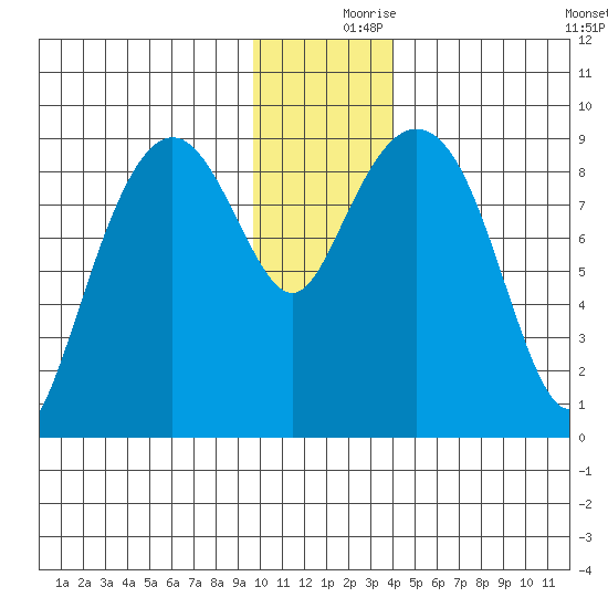 Crater Bay tide chart for Saturday, December 7, 2024