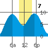 Crater Bay tide chart for Saturday, December 7, 2024