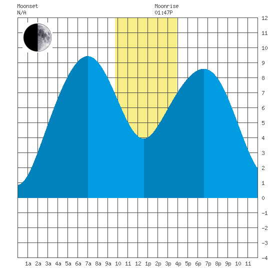 Crater Bay tide chart for Sunday, December 8, 2024