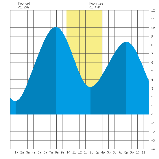 Crater Bay tide chart for Monday, December 9, 2024