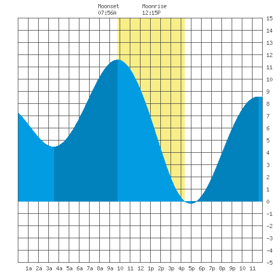 Crater Bay tide chart for Friday, January 10, 2025