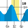 Crater Bay tide chart for Friday, January 10, 2025