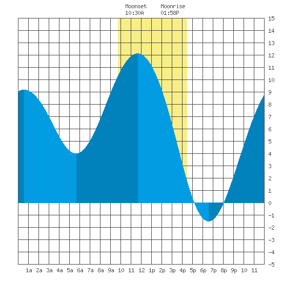 Crater Bay tide chart for Sunday, January 12, 2025