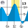 Crater Bay tide chart for Monday, January 13, 2025