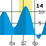 Crater Bay tide chart for Tuesday, January 14, 2025