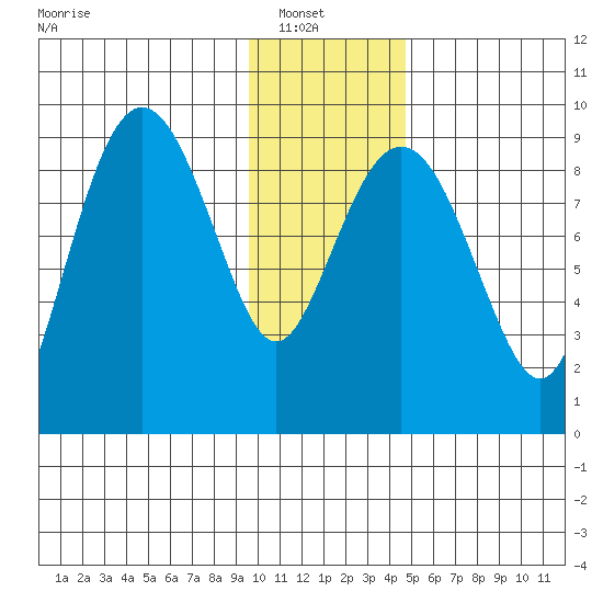 Crater Bay tide chart for Sunday, January 19, 2025