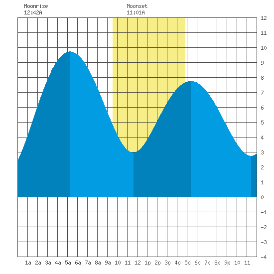 Crater Bay tide chart for Monday, January 20, 2025