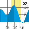 Crater Bay tide chart for Monday, January 27, 2025