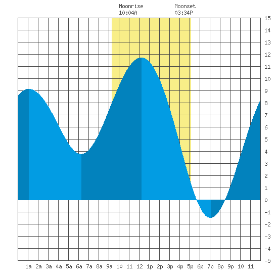 Crater Bay tide chart for Tuesday, January 28, 2025