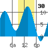 Crater Bay tide chart for Thursday, January 30, 2025