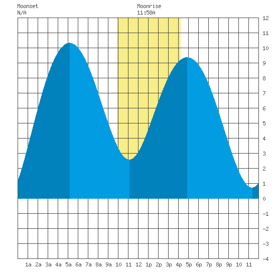 Crater Bay tide chart for Sunday, January 5, 2025