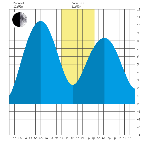 Crater Bay tide chart for Monday, January 6, 2025