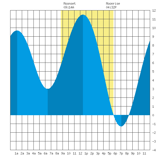 Crater Bay tide chart for Tuesday, February 11, 2025
