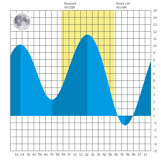 Crater Bay tide chart for Wednesday, February 12, 2025