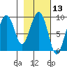 Crater Bay tide chart for Thursday, February 13, 2025