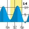 Crater Bay tide chart for Friday, February 14, 2025