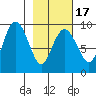 Crater Bay tide chart for Monday, February 17, 2025