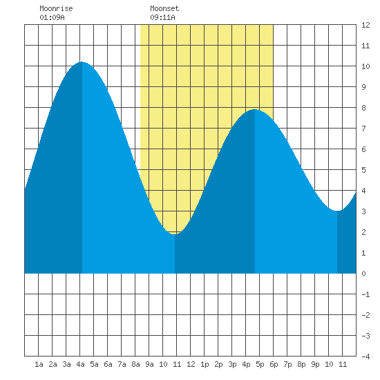 Crater Bay tide chart for Tuesday, February 18, 2025