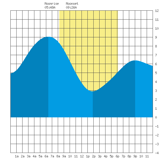 Crater Bay tide chart for Friday, February 21, 2025