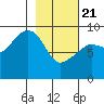 Crater Bay tide chart for Friday, February 21, 2025