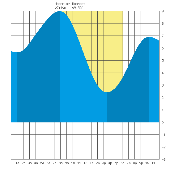 Crater Bay tide chart for Saturday, February 22, 2025