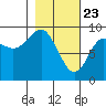 Crater Bay tide chart for Sunday, February 23, 2025