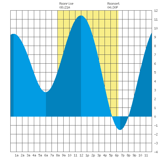Crater Bay tide chart for Wednesday, February 26, 2025