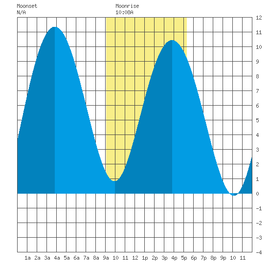 Crater Bay tide chart for Sunday, February 2, 2025