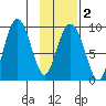 Crater Bay tide chart for Sunday, February 2, 2025