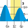 Crater Bay tide chart for Monday, February 3, 2025