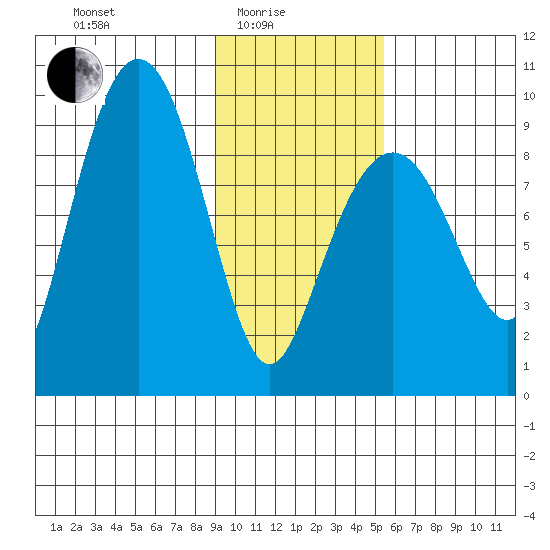 Crater Bay tide chart for Tuesday, February 4, 2025