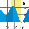 Crater Bay tide chart for Sunday, February 9, 2025